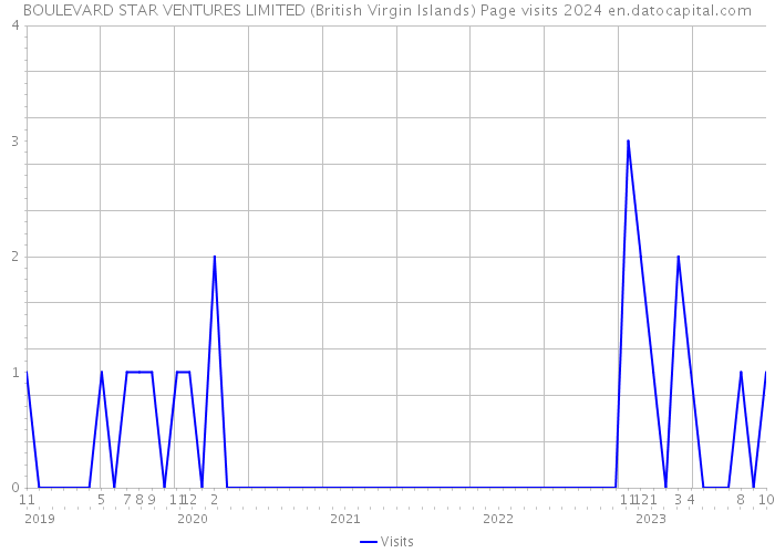 BOULEVARD STAR VENTURES LIMITED (British Virgin Islands) Page visits 2024 
