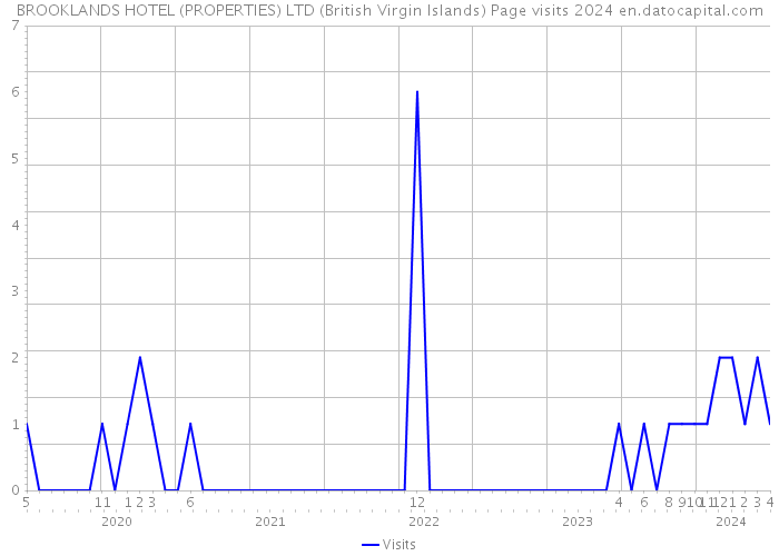 BROOKLANDS HOTEL (PROPERTIES) LTD (British Virgin Islands) Page visits 2024 