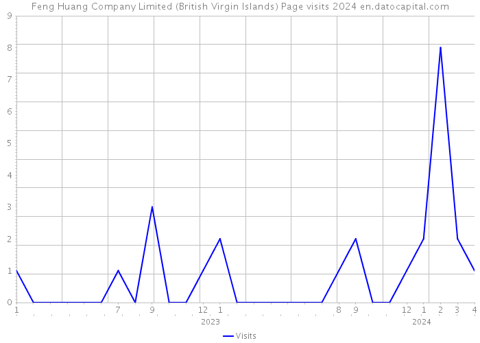 Feng Huang Company Limited (British Virgin Islands) Page visits 2024 