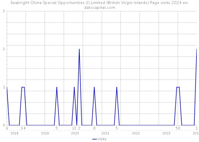 Seabright China Special Opportunities (I) Limited (British Virgin Islands) Page visits 2024 