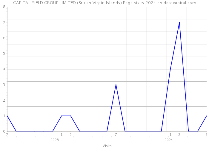 CAPITAL YIELD GROUP LIMITED (British Virgin Islands) Page visits 2024 