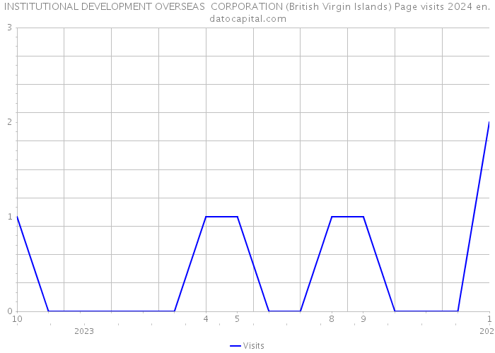 INSTITUTIONAL DEVELOPMENT OVERSEAS CORPORATION (British Virgin Islands) Page visits 2024 