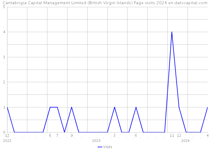 Cantabrigia Capital Management Limited (British Virgin Islands) Page visits 2024 