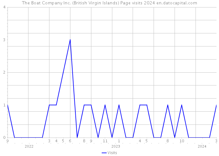 The Boat Company Inc. (British Virgin Islands) Page visits 2024 