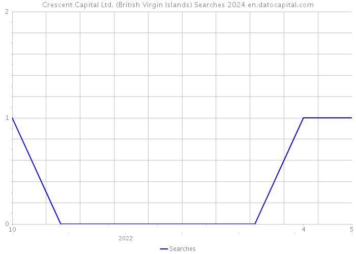 Crescent Capital Ltd. (British Virgin Islands) Searches 2024 