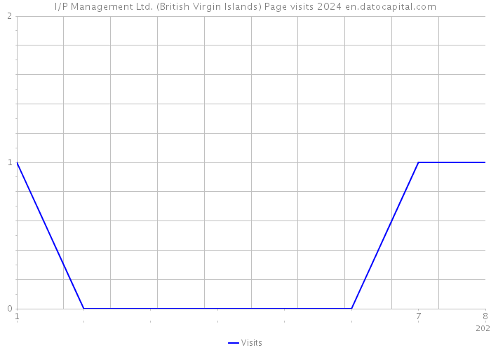 I/P Management Ltd. (British Virgin Islands) Page visits 2024 