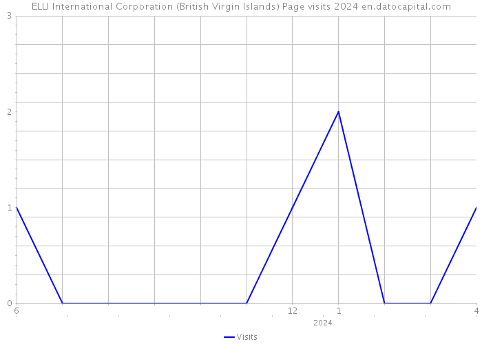 ELLI International Corporation (British Virgin Islands) Page visits 2024 