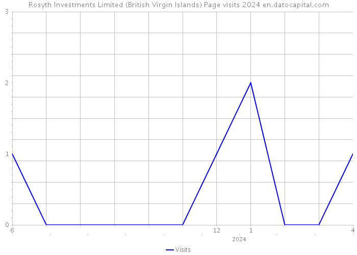 Rosyth Investments Limited (British Virgin Islands) Page visits 2024 