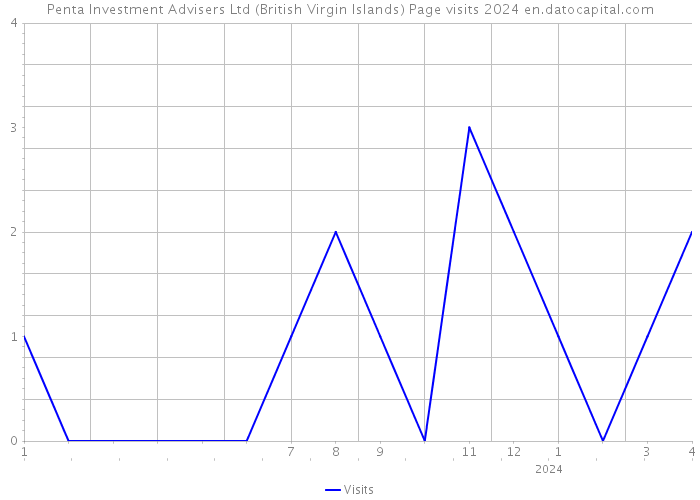 Penta Investment Advisers Ltd (British Virgin Islands) Page visits 2024 