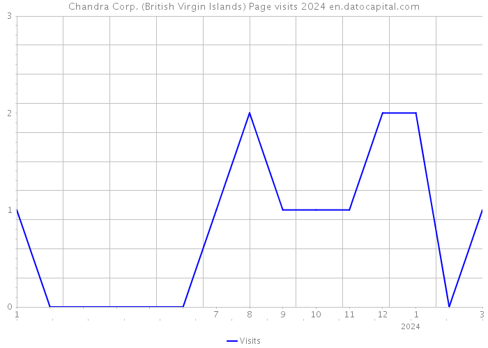 Chandra Corp. (British Virgin Islands) Page visits 2024 