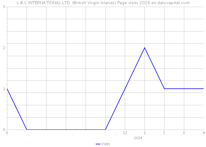 L & C INTERNATIONAL LTD. (British Virgin Islands) Page visits 2024 