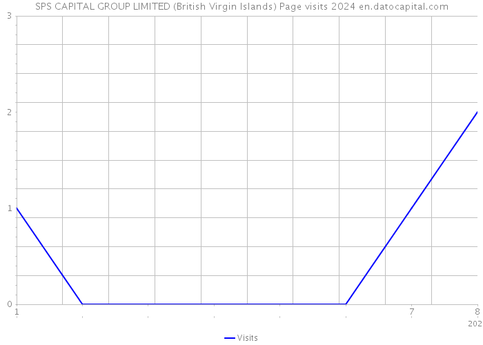 SPS CAPITAL GROUP LIMITED (British Virgin Islands) Page visits 2024 