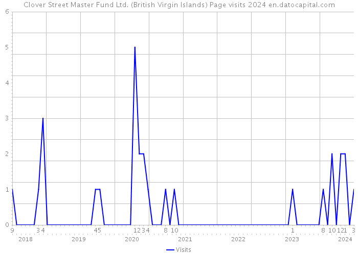 Clover Street Master Fund Ltd. (British Virgin Islands) Page visits 2024 