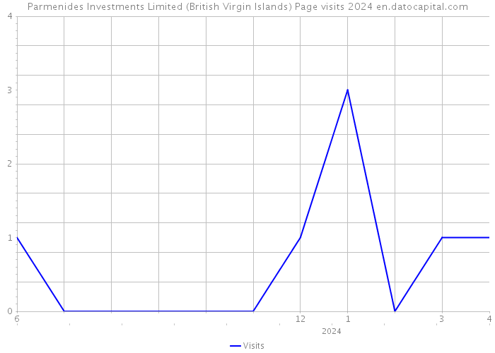 Parmenides Investments Limited (British Virgin Islands) Page visits 2024 