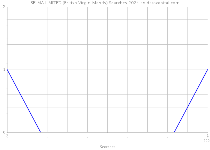 BELMA LIMITED (British Virgin Islands) Searches 2024 