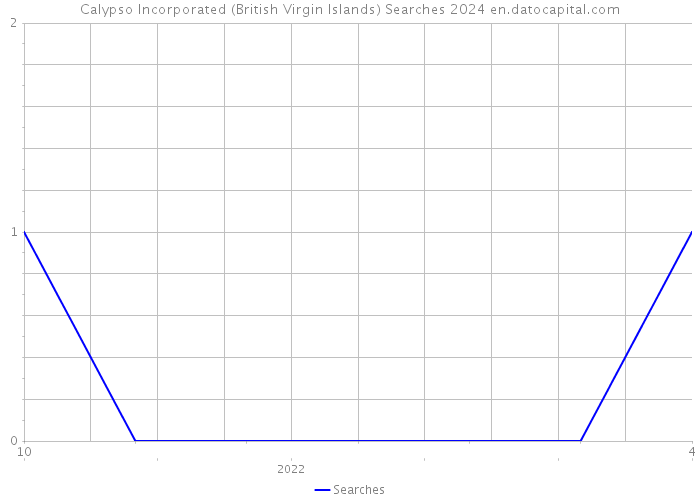 Calypso Incorporated (British Virgin Islands) Searches 2024 