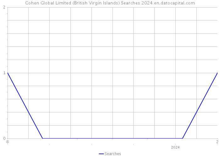 Cohen Global Limited (British Virgin Islands) Searches 2024 