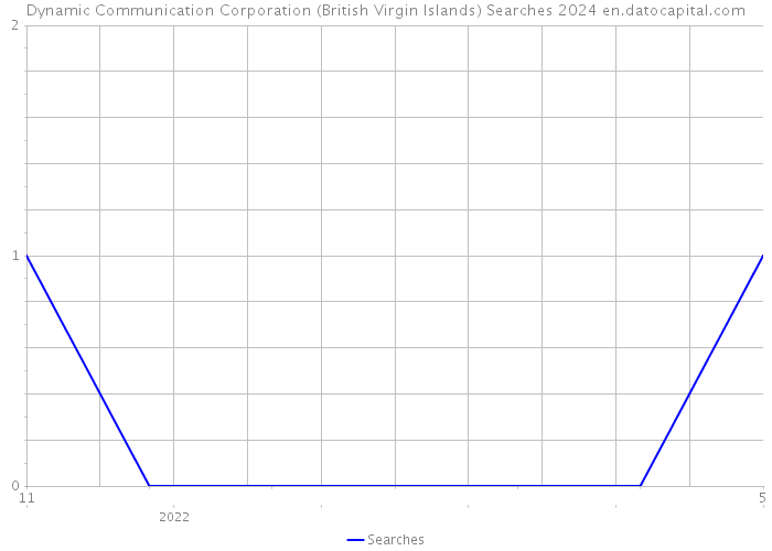 Dynamic Communication Corporation (British Virgin Islands) Searches 2024 