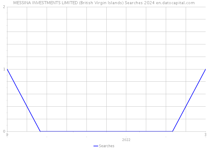 MESSINA INVESTMENTS LIMITED (British Virgin Islands) Searches 2024 
