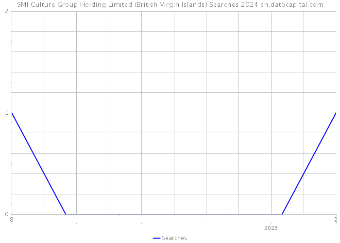 SMI Culture Group Holding Limited (British Virgin Islands) Searches 2024 