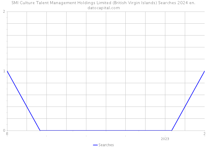 SMI Culture Talent Management Holdings Limited (British Virgin Islands) Searches 2024 
