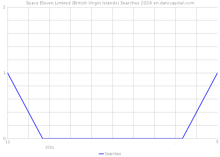 Space Eleven Limited (British Virgin Islands) Searches 2024 
