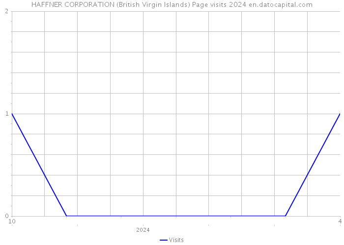 HAFFNER CORPORATION (British Virgin Islands) Page visits 2024 