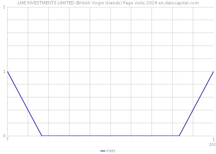 LME INVESTMENTS LIMITED (British Virgin Islands) Page visits 2024 