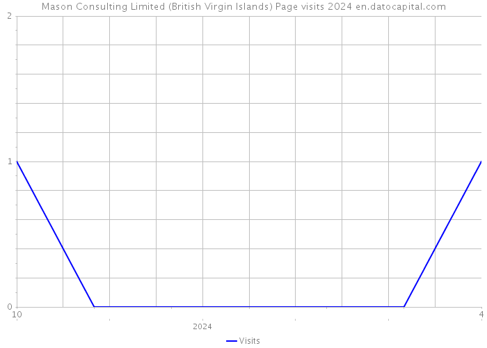 Mason Consulting Limited (British Virgin Islands) Page visits 2024 