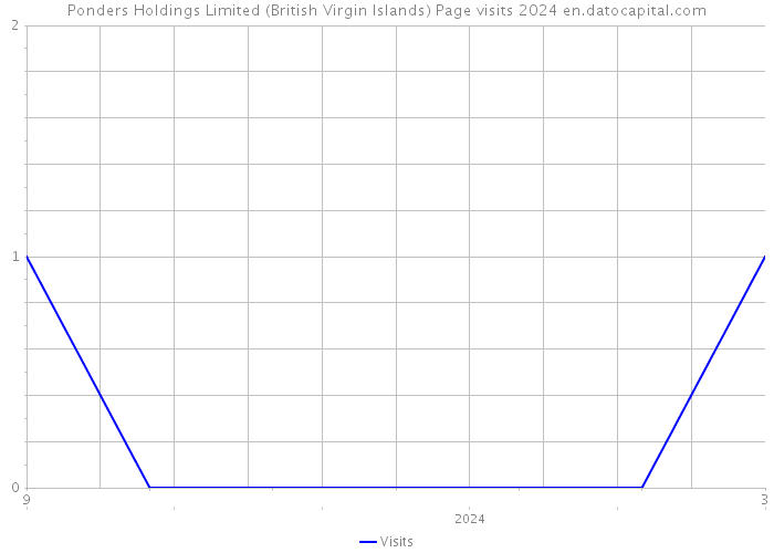 Ponders Holdings Limited (British Virgin Islands) Page visits 2024 