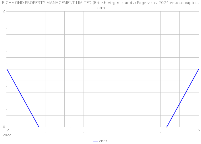 RICHMOND PROPERTY MANAGEMENT LIMITED (British Virgin Islands) Page visits 2024 
