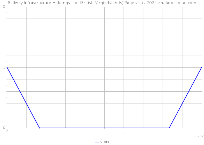 Railway Infrastructure Holdings Ltd. (British Virgin Islands) Page visits 2024 