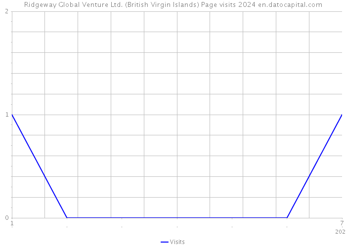 Ridgeway Global Venture Ltd. (British Virgin Islands) Page visits 2024 
