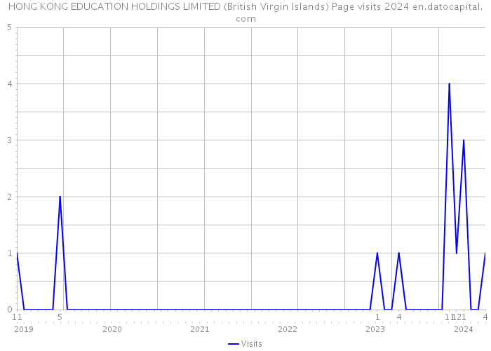HONG KONG EDUCATION HOLDINGS LIMITED (British Virgin Islands) Page visits 2024 