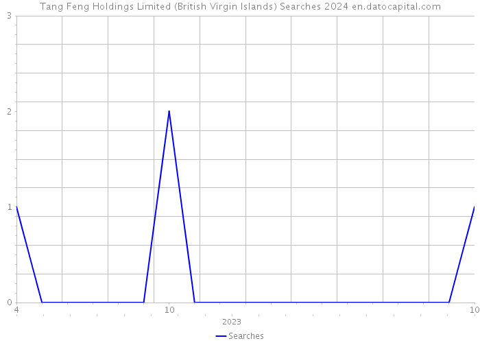 Tang Feng Holdings Limited (British Virgin Islands) Searches 2024 