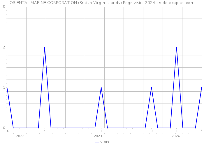 ORIENTAL MARINE CORPORATION (British Virgin Islands) Page visits 2024 