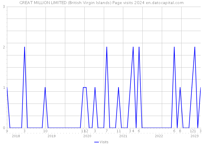 GREAT MILLION LIMITED (British Virgin Islands) Page visits 2024 