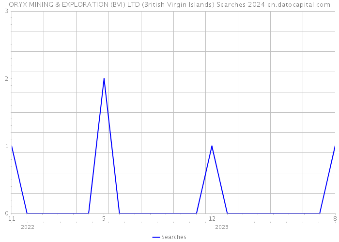 ORYX MINING & EXPLORATION (BVI) LTD (British Virgin Islands) Searches 2024 
