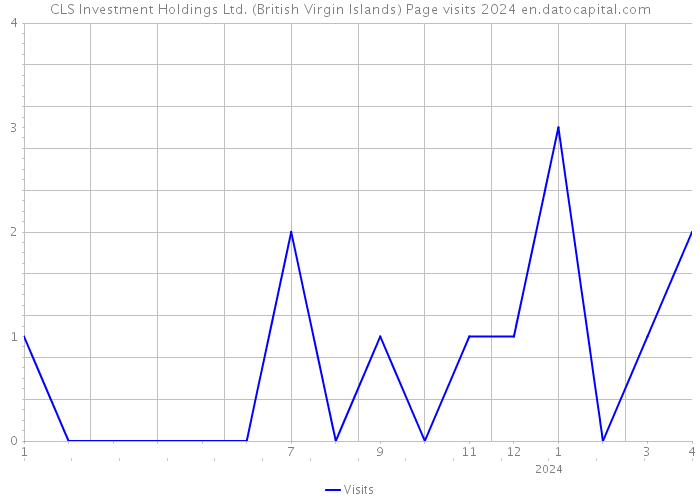 CLS Investment Holdings Ltd. (British Virgin Islands) Page visits 2024 