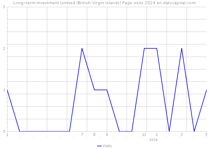 Long-term Investment Limited (British Virgin Islands) Page visits 2024 