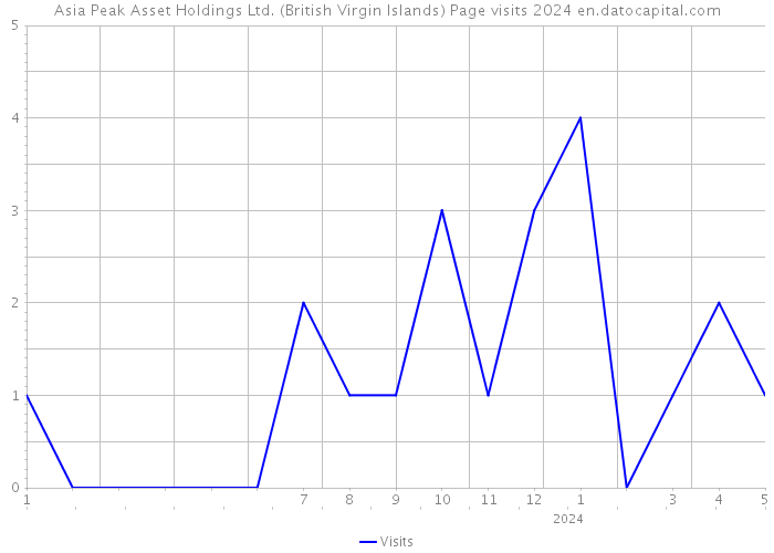 Asia Peak Asset Holdings Ltd. (British Virgin Islands) Page visits 2024 