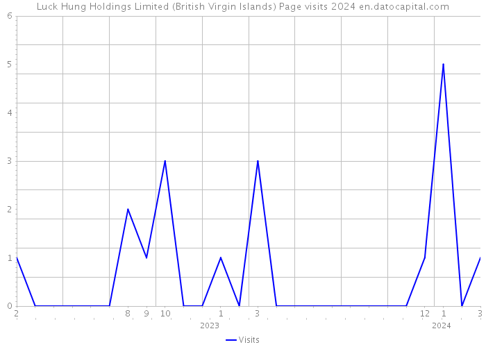 Luck Hung Holdings Limited (British Virgin Islands) Page visits 2024 