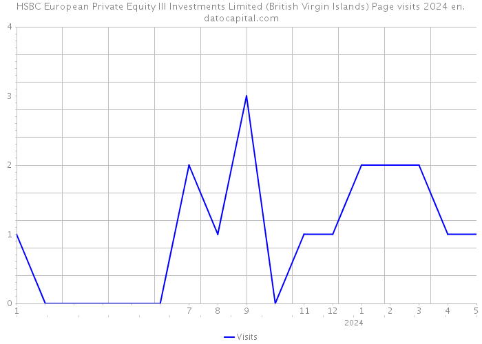 HSBC European Private Equity III Investments Limited (British Virgin Islands) Page visits 2024 