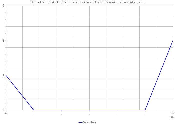 Dybo Ltd. (British Virgin Islands) Searches 2024 