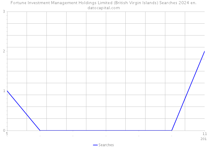 Fortune Investment Management Holdings Limited (British Virgin Islands) Searches 2024 