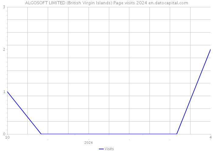 ALGOSOFT LIMITED (British Virgin Islands) Page visits 2024 