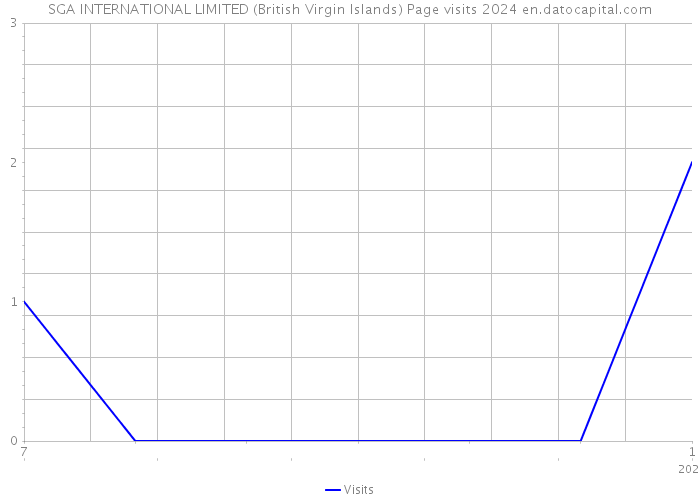 SGA INTERNATIONAL LIMITED (British Virgin Islands) Page visits 2024 