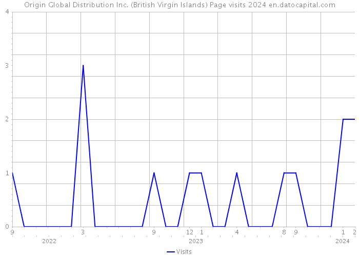 Origin Global Distribution Inc. (British Virgin Islands) Page visits 2024 