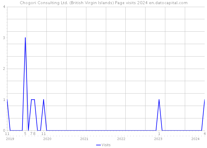 Chogori Consulting Ltd. (British Virgin Islands) Page visits 2024 