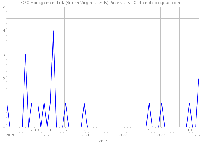 CRC Management Ltd. (British Virgin Islands) Page visits 2024 